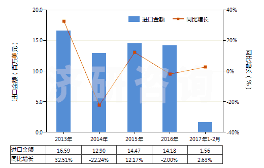 2013-2017年2月中國胡椒薄荷油(包括浸膏及凈油)(HS33012400)進(jìn)口總額及增速統(tǒng)計(jì)